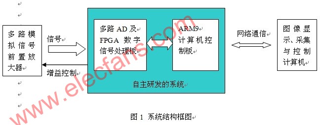 医疗仪器仪表图像信号采集与处理系统