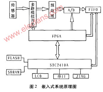 基于S3C2410A设计的工程地震仪方案