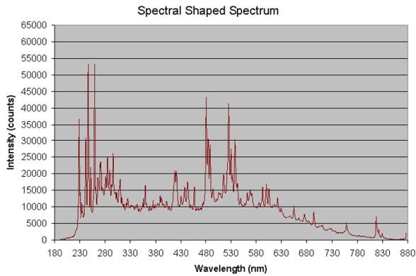 海洋光学 (Ocean Optics) 推出领先的光谱整形技