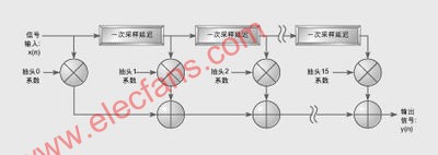 軟件無線電結(jié)構(gòu)設(shè)計的器件選擇策略