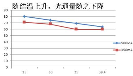 CREE LED (lamp XP-C P3) 光源熱性能測