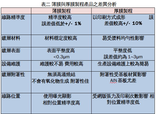 LED散热基板的设计及分类