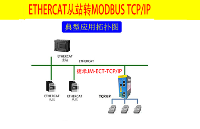 ETHERCAT转MODBUS TCP/IP协议网关技术参数概述