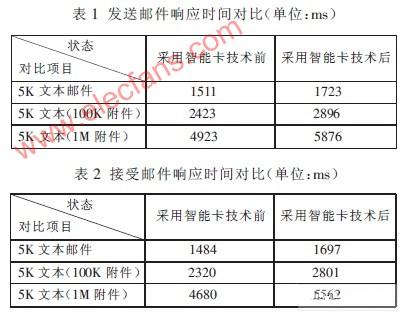 基于智能卡的企业办公自动化平台中邮件系统