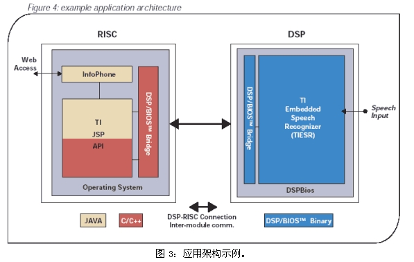 基于TI的OMAP平臺手持設備語音應用解決方案