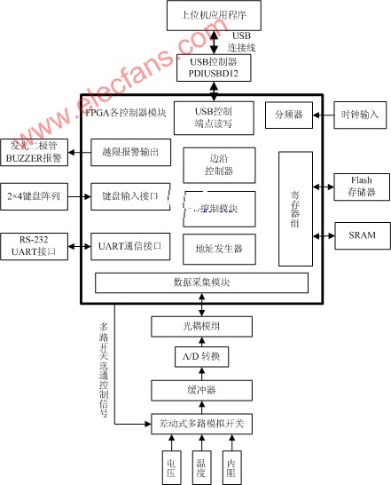 采用FPGA的阀控式铅酸蓄电池（VRLA）测试系统的设计