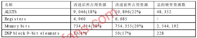 基于OFDM系统的频域同步估计技术