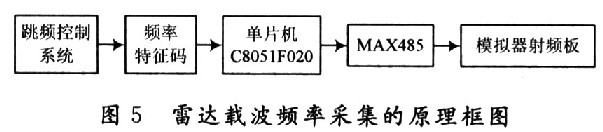 雷達(dá)模擬器與雷達(dá)的接口電路設(shè)計(jì)