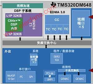 DSP<b class='flag-5'>芯片</b><b class='flag-5'>TMS320DM648</b>数字信号处理器简介