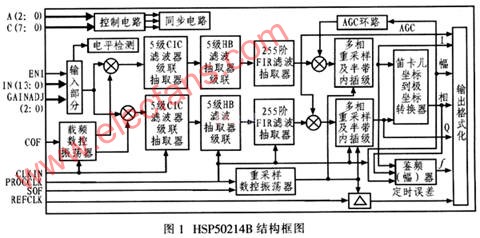 HSP50214B数字下变频器结构框图