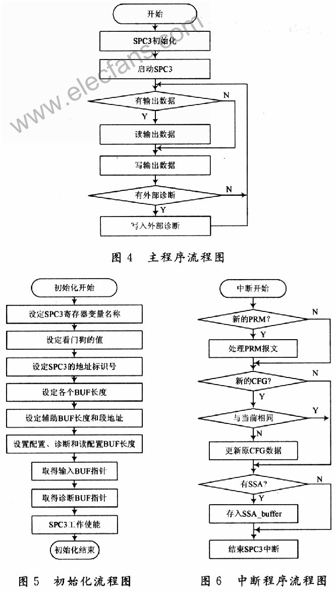 基于MSP430单片机的Profibus-DP通信接口的开发