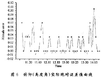 采用COMS图像传感器的太阳自动跟踪控制器设计