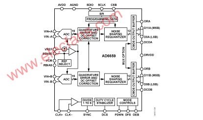 AD6659混合信號雙通道中頻接收機