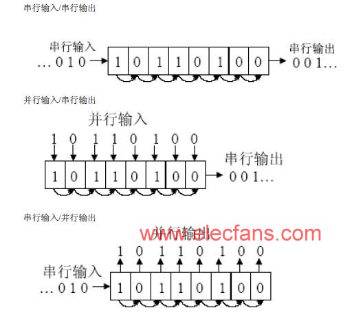 不同類型移位寄存器的方框圖