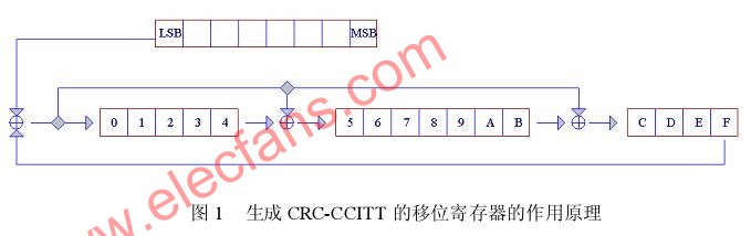 CRC校验源码学习