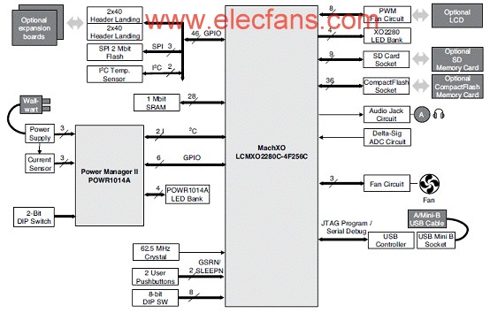 基于MachXO設計的PLD控制開發技術