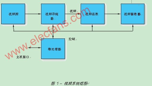 全集成設計環境下的視頻處理系統開發