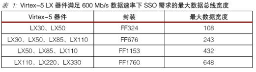 基于Xilinx 和FPGA的DDR2 SDRAM存储器接口