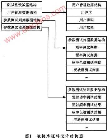 基于Labwindows的測試系統軟件數據庫的設計和配置方法