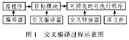 基于SVM的0MAP5912非特定人嵌入式語(yǔ)音識別系統的實(shí)現