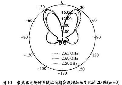 CPU散热器的电磁辐射影响分析