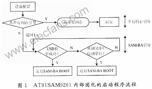 闪存在嵌入式系统中的应用