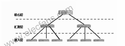 高层交换机的功能及组网结构