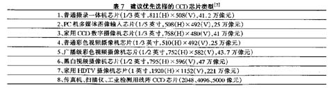 <b class='flag-5'>CCD</b><b class='flag-5'>圖像</b><b class='flag-5'>傳感器</b>發(fā)展及市場(chǎng)