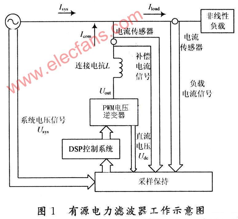 有源电力滤波器工作示意图