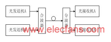 WDM光纖通信系統實驗