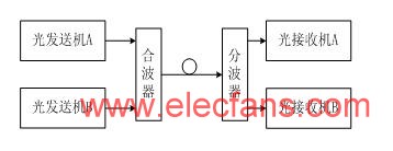 WDM<b class='flag-5'>光纖通信</b><b class='flag-5'>系統(tǒng)</b>實驗