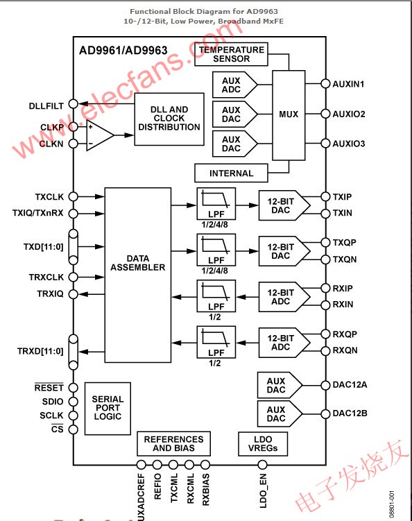 AD9963：10-/12-Bit，低功耗，宽带MxFE