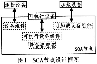 SCA体系结构中ARM组件的设计
