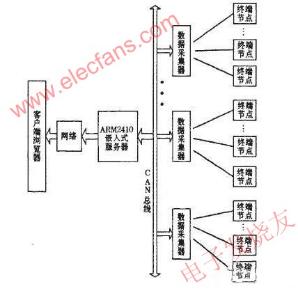 基于CAN總線和CCll00芯片的嵌入式遠程測控系統的設計