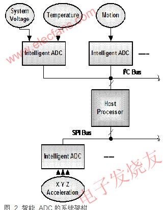 智能传感器接口在数据采集中的优势