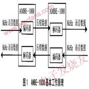 AMBE-1000语音压缩芯片的工作原理及硬件接口