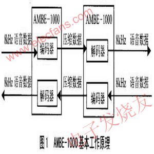 AMBE-1000語音壓縮芯片的工作原理及硬件接口