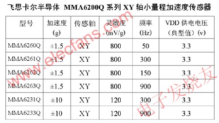 MMA62xxQ系列双轴向传感器