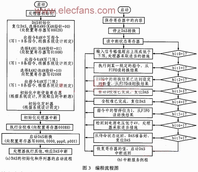 LM12H458高集成度的数据采集系统DAS芯片的应用