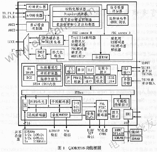 数字有线电视(DVB-C)机顶盒单芯片QAMi5516