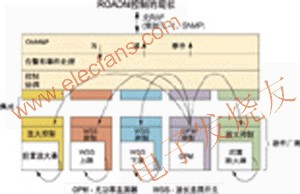 可重配置光分插复用器(ROADM)的嵌入式控制