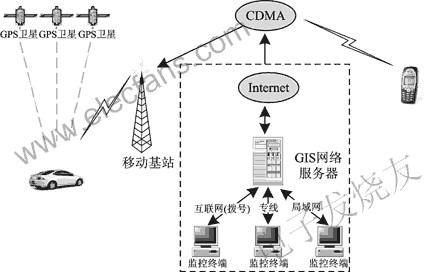 利用CDMA业务传送GPS定位信息