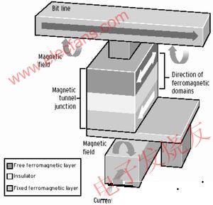 <b class='flag-5'>非易失性存储器</b>FeRAM、MRAM和OUM