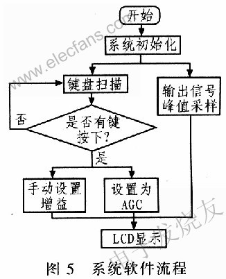 基于压控增益放大器VCA822的可编程宽带放大器