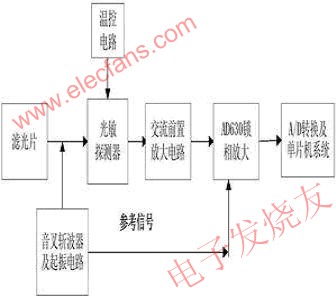 采用音叉斩波技术的微弱激光探测系统