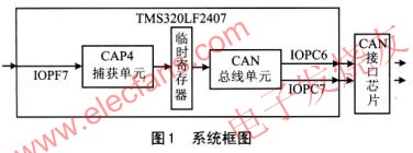 SoC類的DSP芯片TMS320LF2407在測(cè)速和遠(yuǎn)程傳送