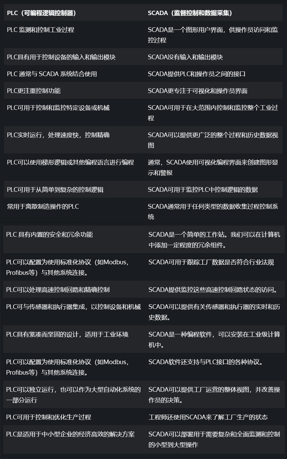 什么是<b class='flag-5'>PLC</b>和SCADA？<b class='flag-5'>PLC</b>在SCADA系统中的<b class='flag-5'>作用</b>