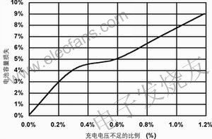 一種混合信號通用電池充電器設計