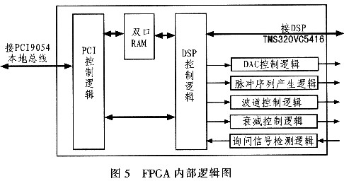 基于PCI9054的塔康(TACAN)视频信号产生板卡的设计