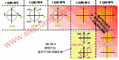 100G的传输技术